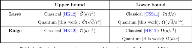 Figure 1 for Quantum Algorithms and Lower Bounds for Linear Regression with Norm Constraints