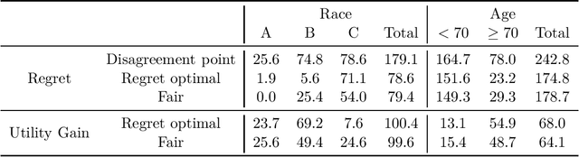 Figure 2 for Fair Exploration via Axiomatic Bargaining