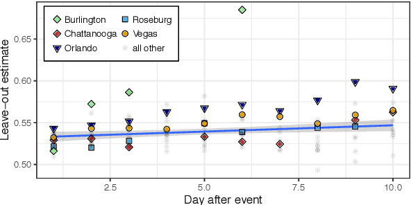 Figure 4 for Analyzing Polarization in Social Media: Method and Application to Tweets on 21 Mass Shootings