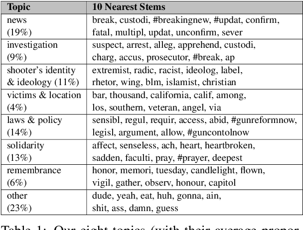 Figure 2 for Analyzing Polarization in Social Media: Method and Application to Tweets on 21 Mass Shootings