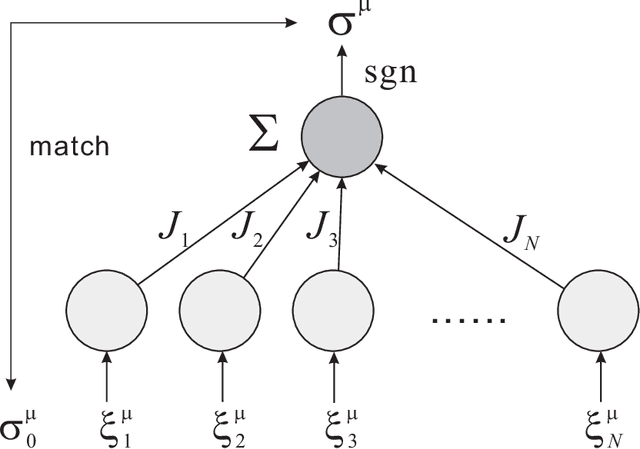 Figure 1 for Equivalence between algorithmic instability and transition to replica symmetry breaking in perceptron learning systems
