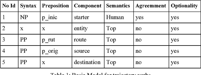 Figure 2 for Semantic Parsing based on Verbal Subcategorization