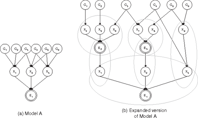 Figure 1 for Structure and Parameter Learning for Causal Independence and Causal Interaction Models