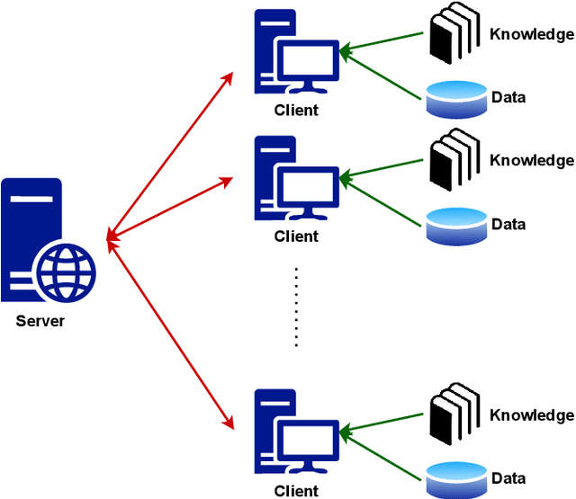 Figure 1 for Knowledge-Injected Federated Learning