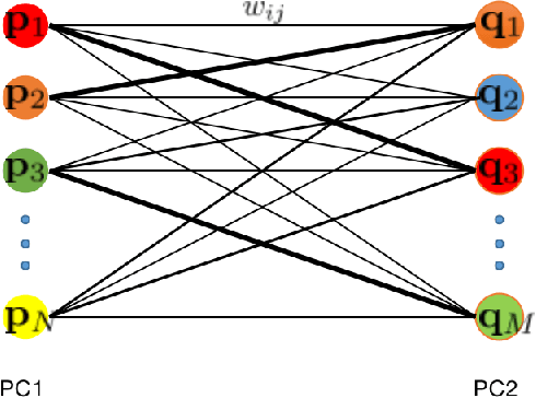 Figure 1 for Non-iterative One-step Solution for Point Set Registration Problem on Pose Estimation without Correspondence