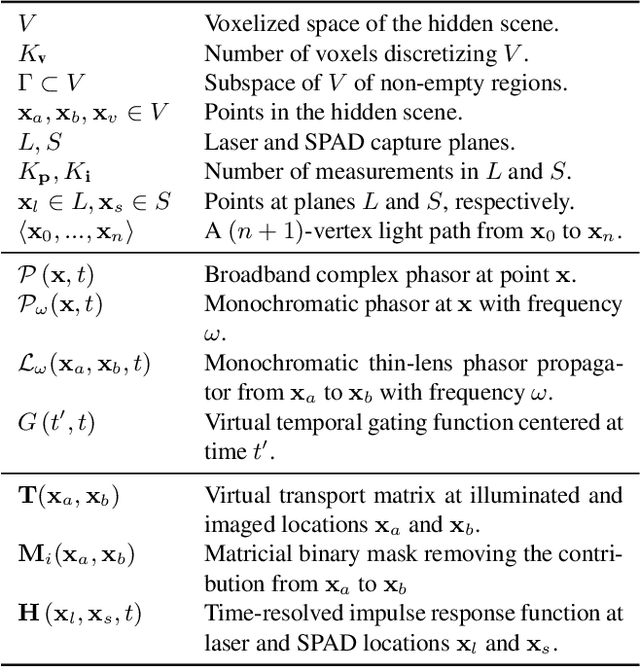 Figure 2 for Virtual light transport matrices for non-line-of-sight imaging