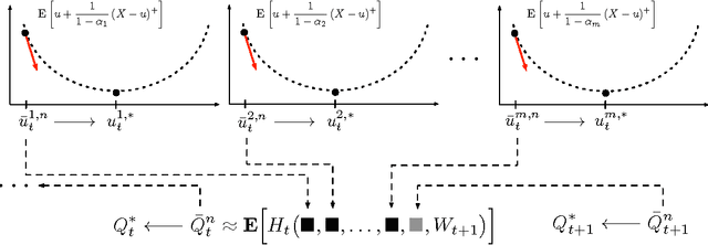 Figure 1 for Risk-Averse Approximate Dynamic Programming with Quantile-Based Risk Measures
