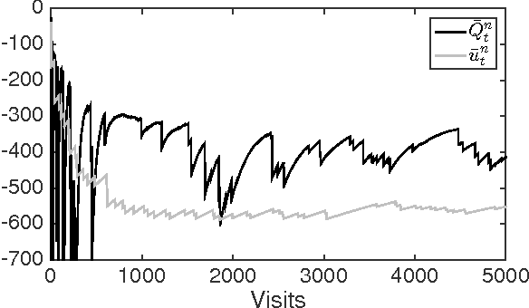 Figure 3 for Risk-Averse Approximate Dynamic Programming with Quantile-Based Risk Measures