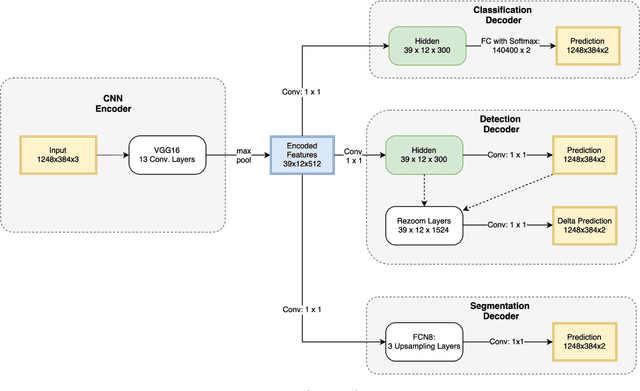 Figure 3 for MultiNet: Real-time Joint Semantic Reasoning for Autonomous Driving