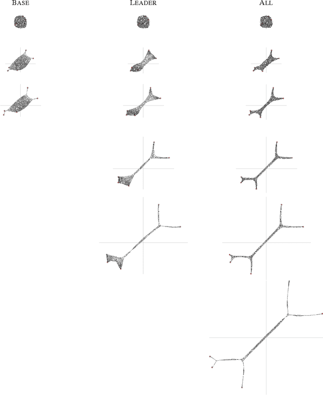 Figure 4 for Distributed Cohesive Control for Robot Swarms: Maintaining Good Connectivity in the Presence of Exterior Forces