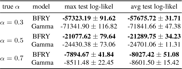 Figure 2 for Bayesian inference on random simple graphs with power law degree distributions