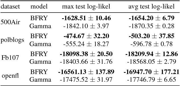 Figure 4 for Bayesian inference on random simple graphs with power law degree distributions