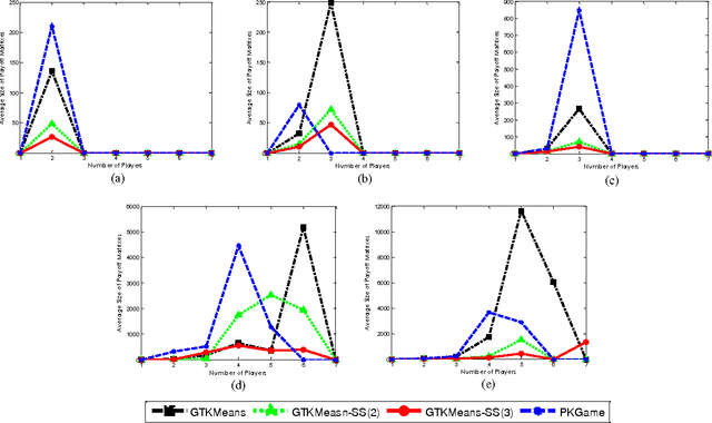 Figure 3 for A Novel Strategy Selection Method for Multi-Objective Clustering Algorithms Using Game Theory