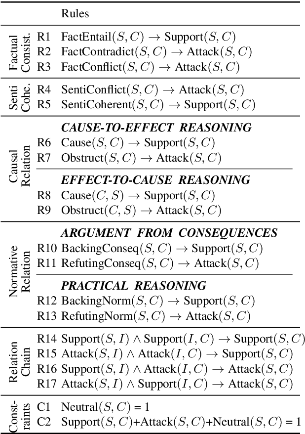 Figure 1 for Classifying Argumentative Relations Using Logical Mechanisms and Argumentation Schemes