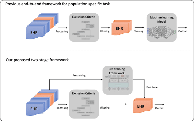 Figure 1 for Pre-training transformer-based framework on large-scale pediatric claims data for downstream population-specific tasks