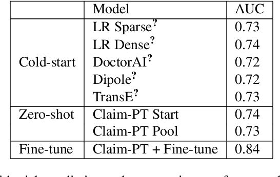 Figure 2 for Pre-training transformer-based framework on large-scale pediatric claims data for downstream population-specific tasks