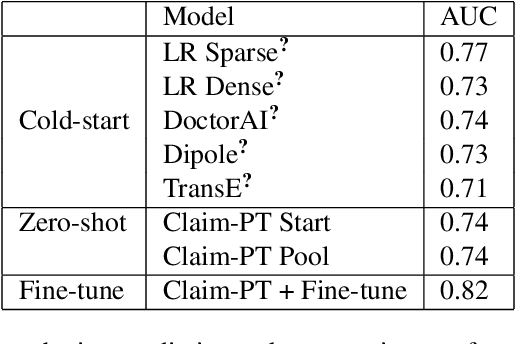 Figure 4 for Pre-training transformer-based framework on large-scale pediatric claims data for downstream population-specific tasks