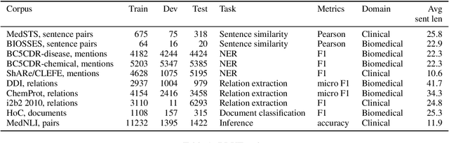 Figure 1 for Transfer Learning in Biomedical Natural Language Processing: An Evaluation of BERT and ELMo on Ten Benchmarking Datasets