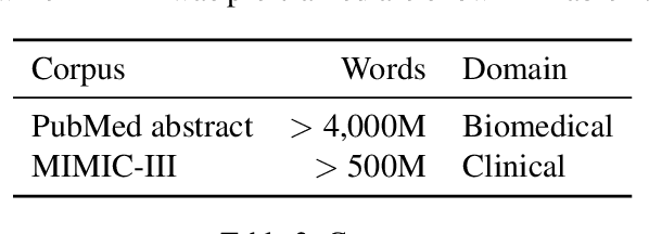 Figure 2 for Transfer Learning in Biomedical Natural Language Processing: An Evaluation of BERT and ELMo on Ten Benchmarking Datasets