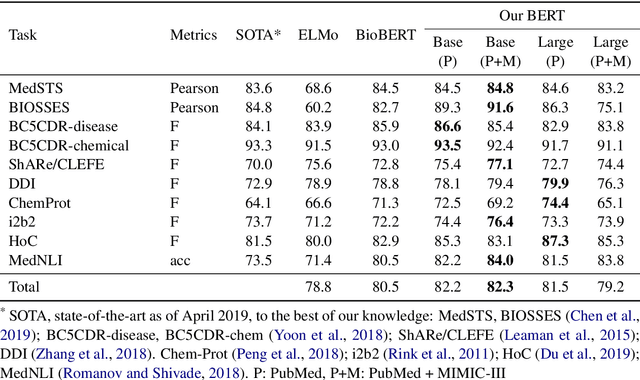 Figure 3 for Transfer Learning in Biomedical Natural Language Processing: An Evaluation of BERT and ELMo on Ten Benchmarking Datasets