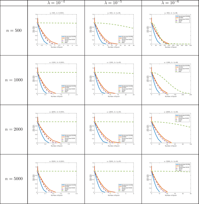 Figure 2 for Improved Oracle Complexity of Variance Reduced Methods for Nonsmooth Convex Stochastic Composition Optimization