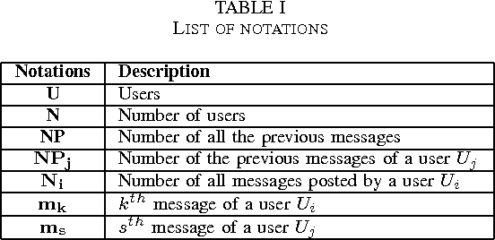 Figure 3 for Trolls Identification within an Uncertain Framework