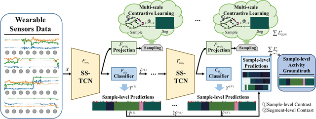 Figure 1 for Multi-level Contrast Network for Wearables-based Joint Activity Segmentation and Recognition