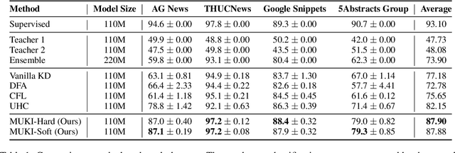 Figure 2 for From Mimicking to Integrating: Knowledge Integration for Pre-Trained Language Models