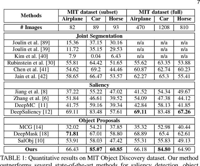 Figure 2 for Pixel Objectness: Learning to Segment Generic Objects Automatically in Images and Videos