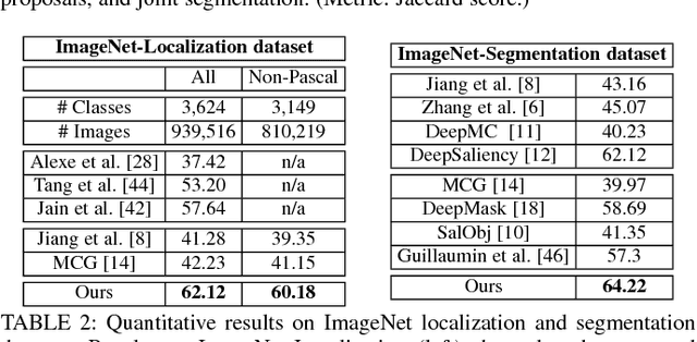Figure 4 for Pixel Objectness: Learning to Segment Generic Objects Automatically in Images and Videos