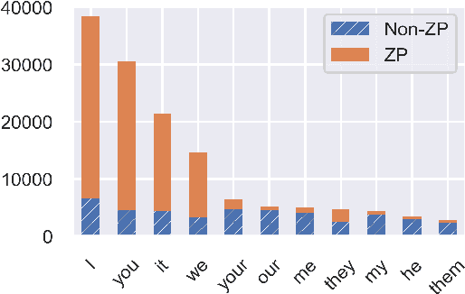 Figure 3 for Zero-pronoun Data Augmentation for Japanese-to-English Translation