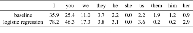 Figure 2 for Zero-pronoun Data Augmentation for Japanese-to-English Translation