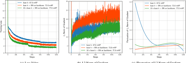 Figure 4 for ScratchDet:Exploring to Train Single-Shot Object Detectors from Scratch