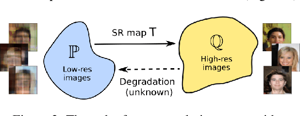 Figure 3 for Unpaired Image Super-Resolution with Optimal Transport Maps
