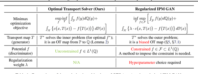 Figure 2 for Unpaired Image Super-Resolution with Optimal Transport Maps