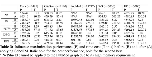 Figure 4 for Explain Influence Maximization with Sobol Indices