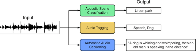 Figure 1 for A Comprehensive Survey of Automated Audio Captioning