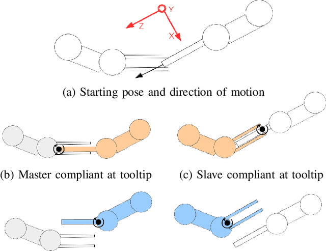 Figure 3 for Improving dual-arm assembly by master-slave compliance