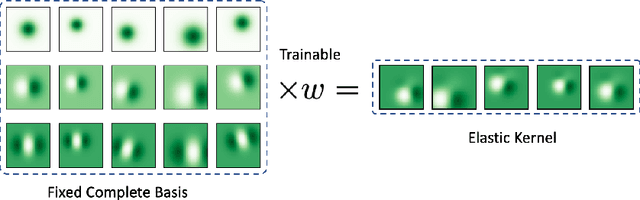 Figure 3 for Built-in Elastic Transformations for Improved Robustness