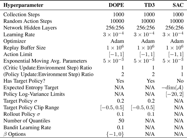 Figure 4 for Deep Reinforcement Learning with Dynamic Optimism