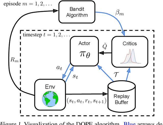 Figure 1 for Deep Reinforcement Learning with Dynamic Optimism