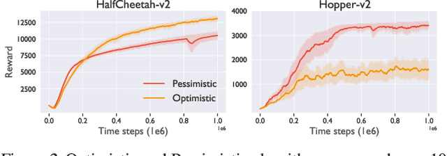 Figure 3 for Deep Reinforcement Learning with Dynamic Optimism