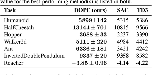 Figure 2 for Deep Reinforcement Learning with Dynamic Optimism