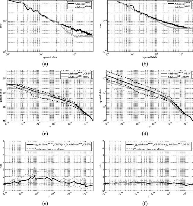 Figure 4 for Cost-minimising strategies for data labelling : optimal stopping and active learning