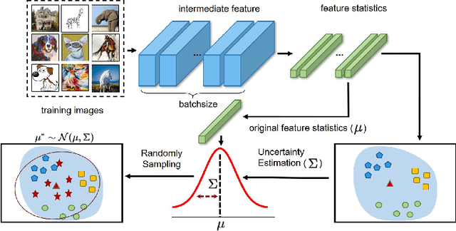 Figure 3 for Uncertainty Modeling for Out-of-Distribution Generalization