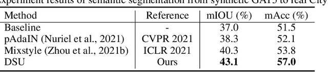 Figure 4 for Uncertainty Modeling for Out-of-Distribution Generalization