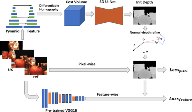 Figure 1 for M^3VSNet: Unsupervised Multi-metric Multi-view Stereo Network