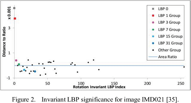 Figure 3 for Accurate Segmentation of Dermoscopic Images based on Local Binary Pattern Clustering