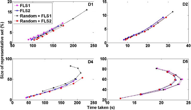 Figure 1 for Fast SVM training using approximate extreme points