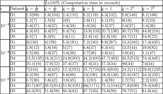 Figure 3 for Fast SVM training using approximate extreme points